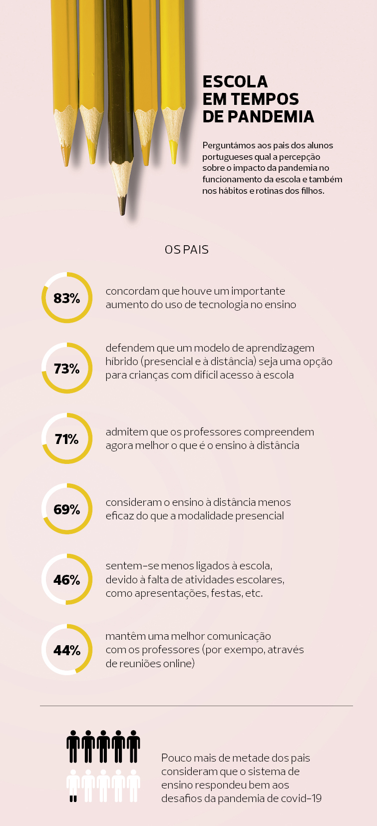 Gráfico sobre opiniões dos pais a propósito do impacto da pandemia no ano letivo dos alunos.